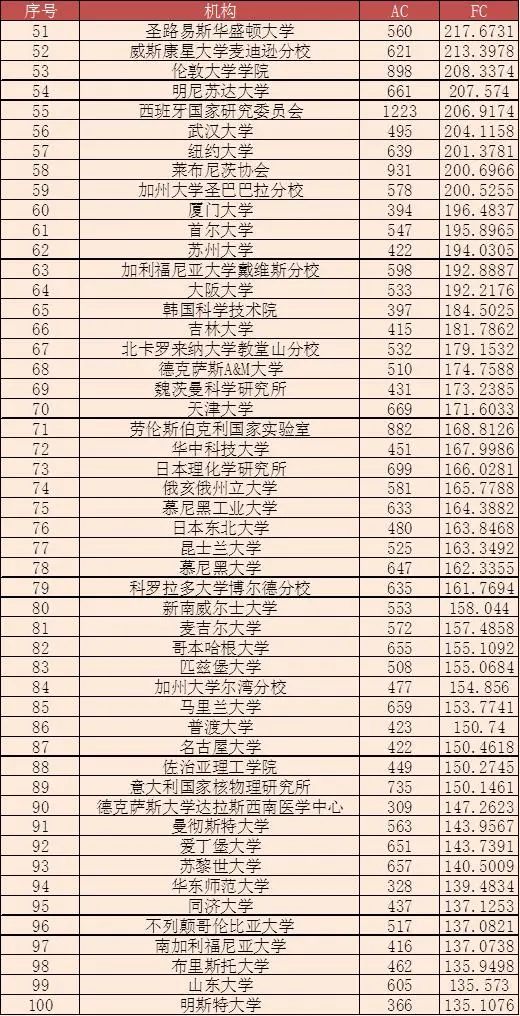 全球大學/機構(gòu)最新學術(shù)排名，中科院仍蟬聯(lián)多個學科第一！南方科技大學表現(xiàn)亮眼