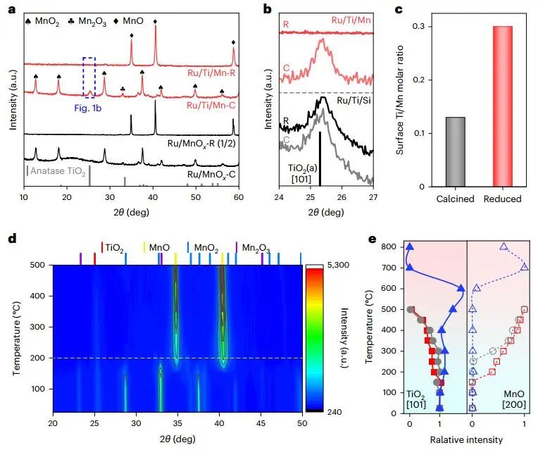 大化所/煤化所強(qiáng)強(qiáng)聯(lián)合，最新Nature Catalysis！