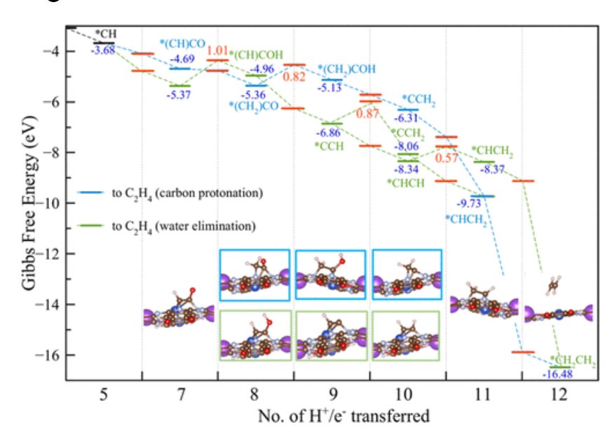 計(jì)算文獻(xiàn)解讀：JACS：單原子催化劑上CO2還原為甲烷和乙烯