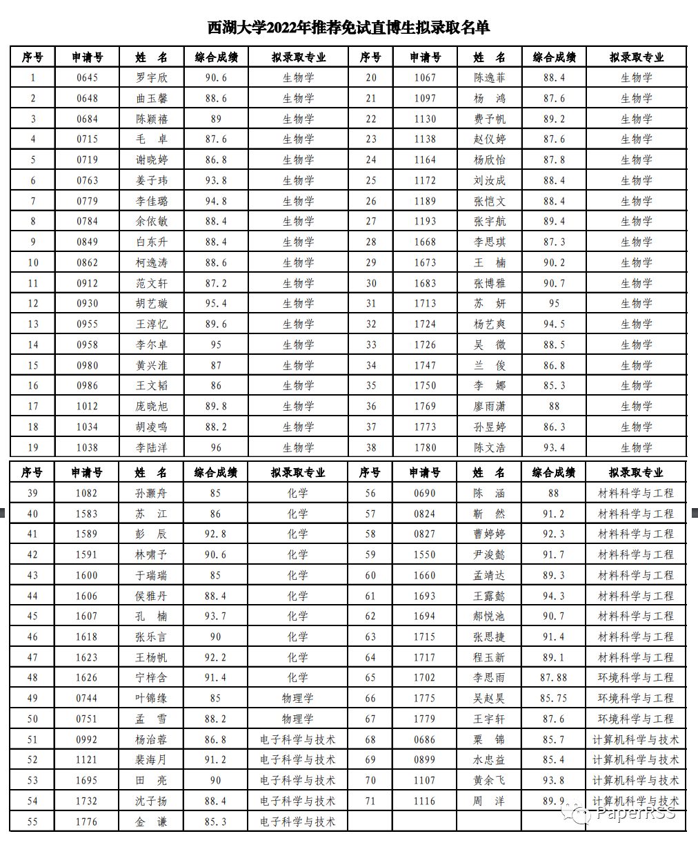 西湖大學2022直博名單，90%是環(huán)化生材！網(wǎng)友：西湖冷門技術學院