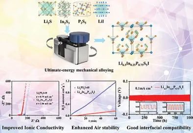 涂江平/王秀麗AEM: 這種電解質(zhì)，極限能量機(jī)械合金化制備！用于全固態(tài)鋰金屬電池