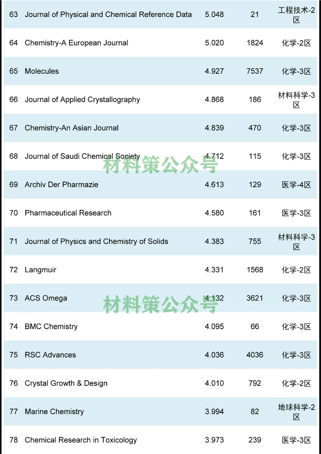 最高影響因子72.807，化學綜合類期刊全匯總！