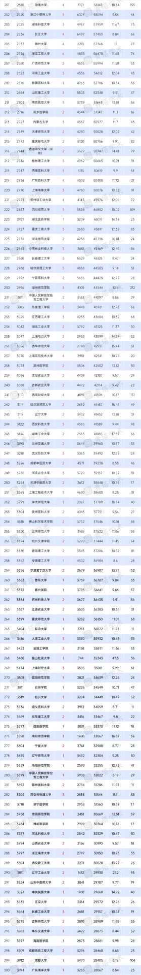 7所高校新晉“千分之一”！7月ESI排名出爐