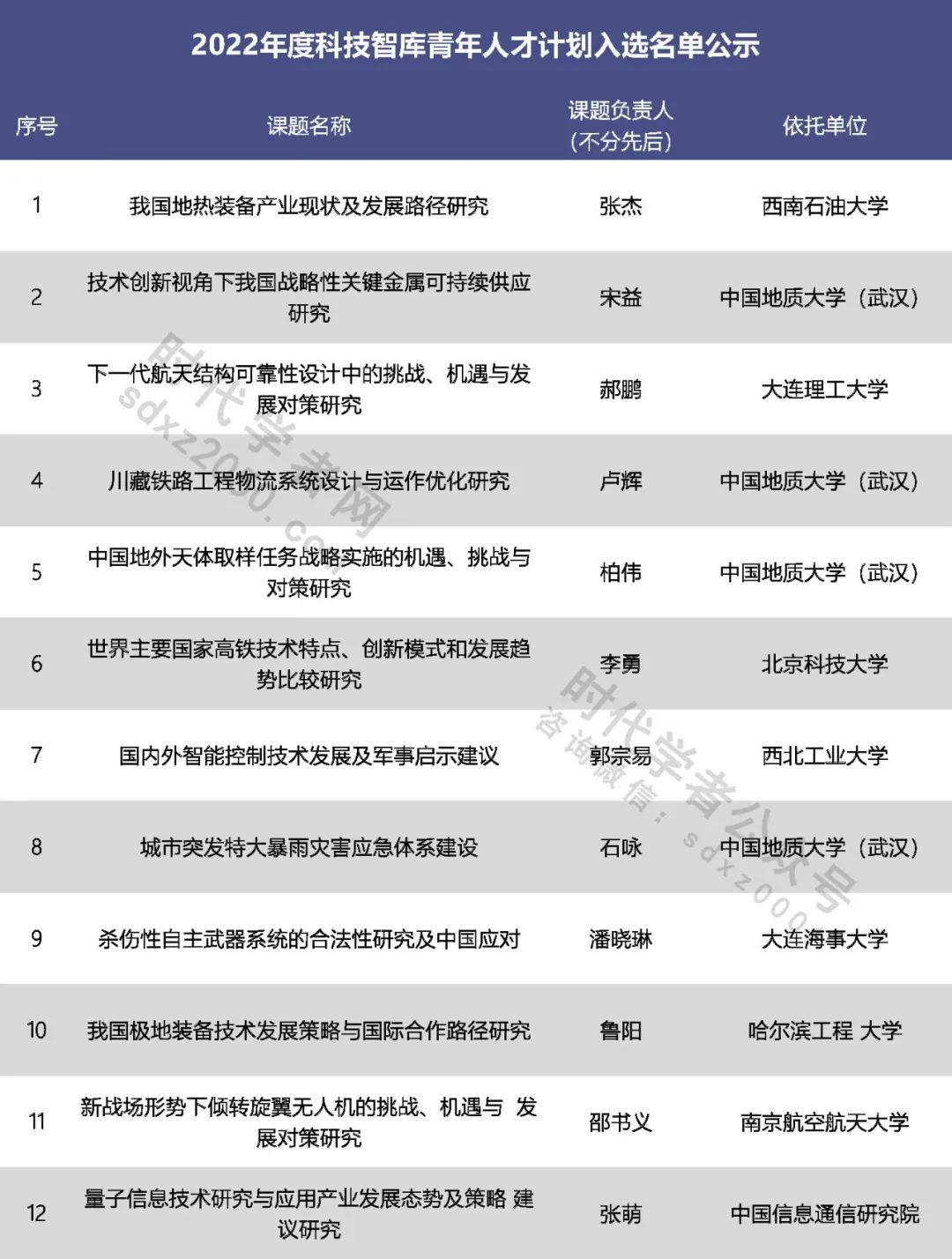 425人！中國(guó)科協(xié)公示一青年人才計(jì)劃擬入選名單