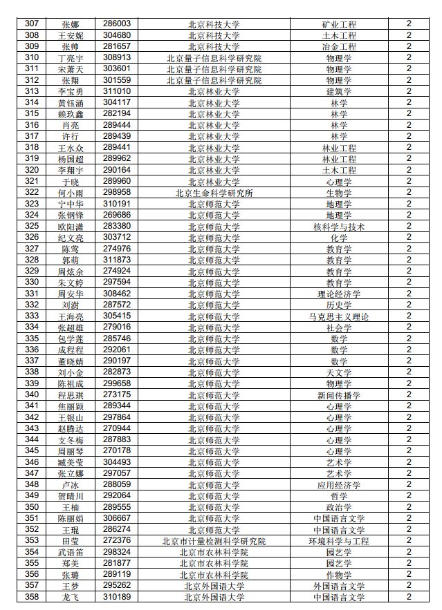 3882人！中國博士后科學(xué)基金第71批面上資助擬資助人員名單公示（附完整名單）