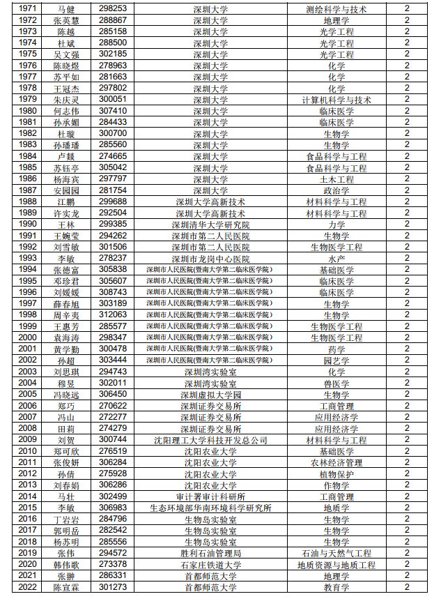 3882人！中國博士后科學(xué)基金第71批面上資助擬資助人員名單公示（附完整名單）