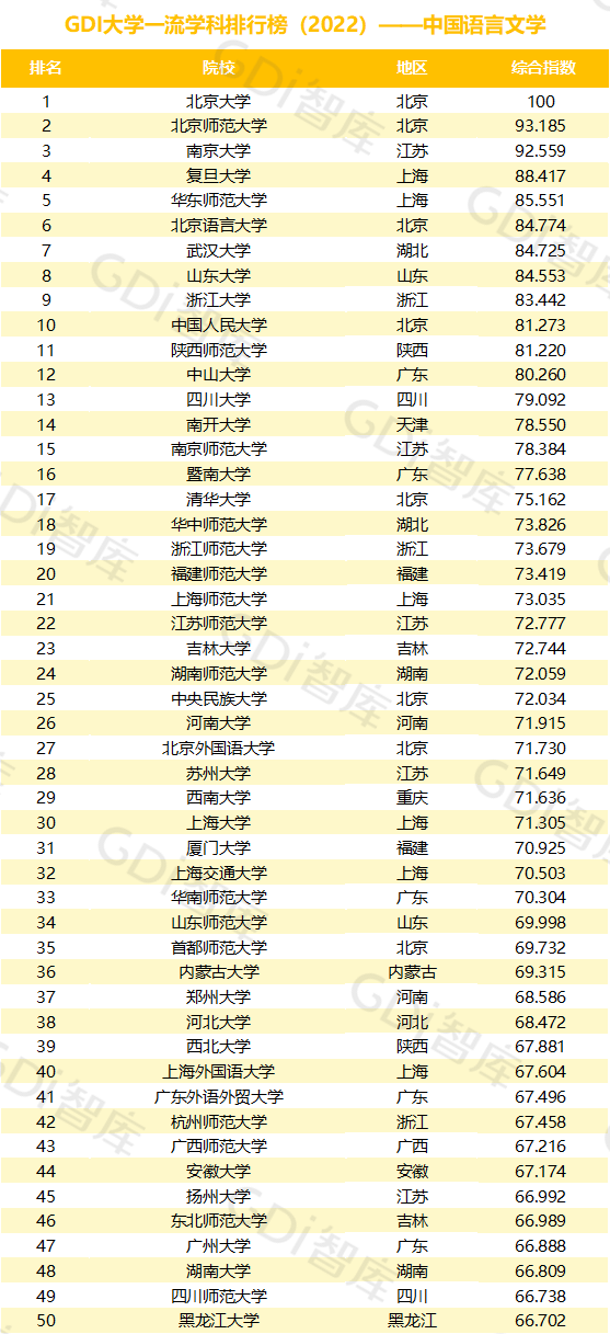 2022中國大學(xué)一流學(xué)科排名出爐：清華、北大、人大排名第一的學(xué)科居前三！