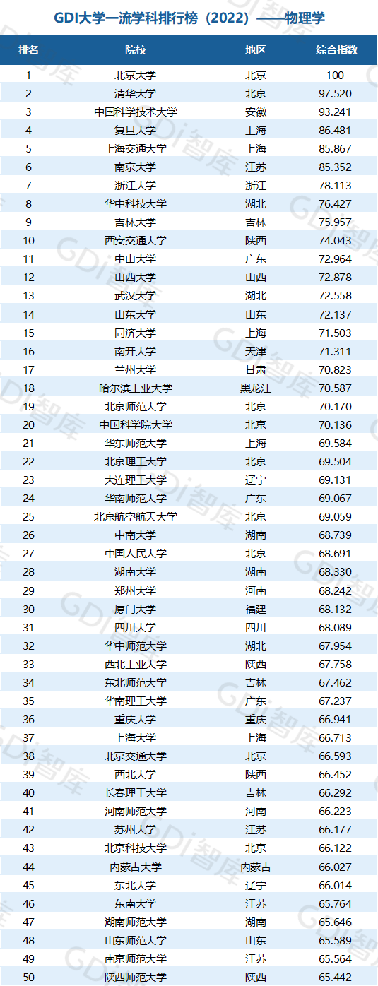 2022中國大學(xué)一流學(xué)科排名出爐：清華、北大、人大排名第一的學(xué)科居前三！