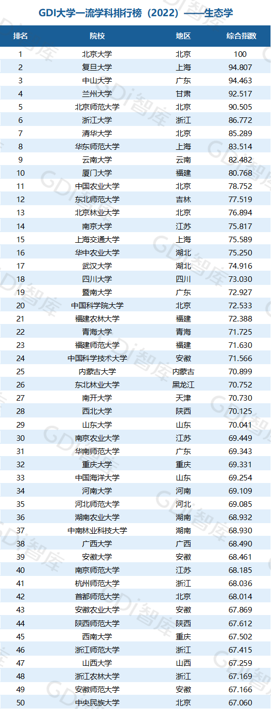 2022中國大學(xué)一流學(xué)科排名出爐：清華、北大、人大排名第一的學(xué)科居前三！