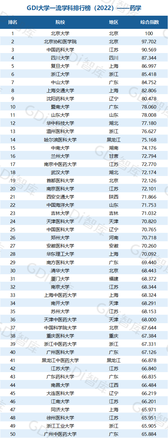 2022中國大學(xué)一流學(xué)科排名出爐：清華、北大、人大排名第一的學(xué)科居前三！