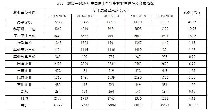 我國(guó)博士畢業(yè)生都去哪兒了？基于2015-2020年數(shù)據(jù)的分析