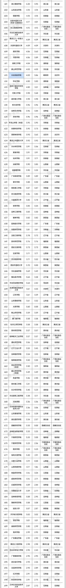 重磅！2022年全國高校經(jīng)費統(tǒng)計結(jié)果出爐