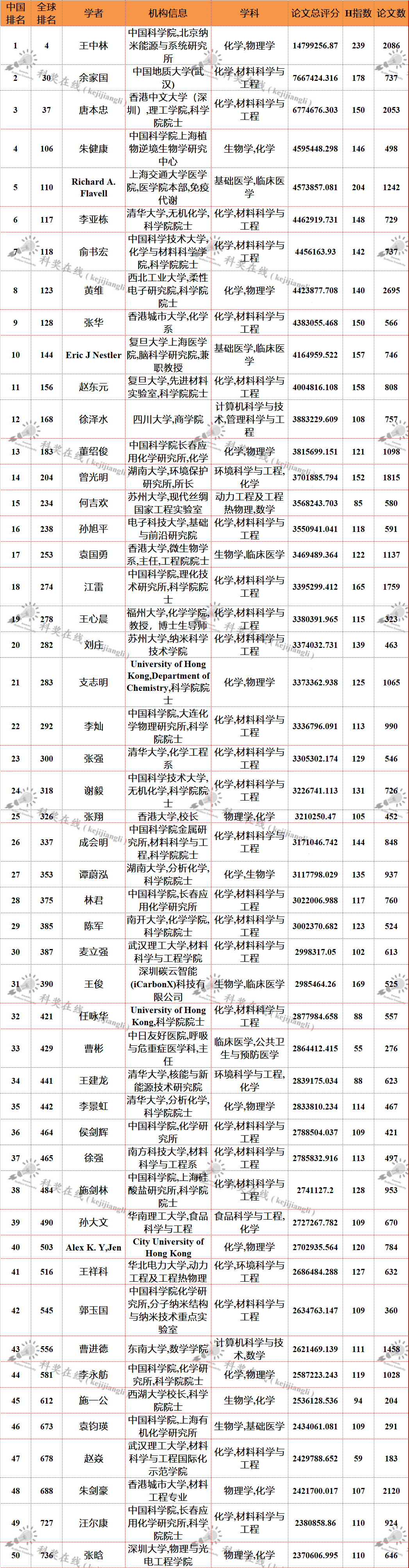 全球頂尖科學(xué)家最新排名—中國科學(xué)家上榜名單