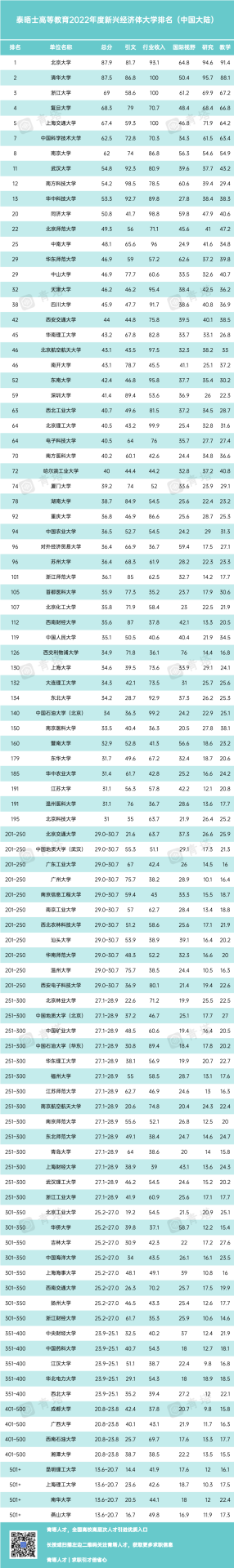 重磅！泰晤士公布重量級大學(xué)排名，97所大陸高校入選！