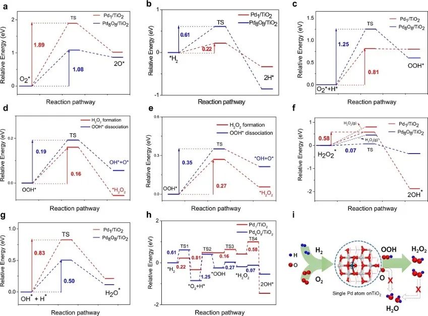 Nature子刊：O-Pd/TiO2高活性和選擇性的氧加氫制H2O2