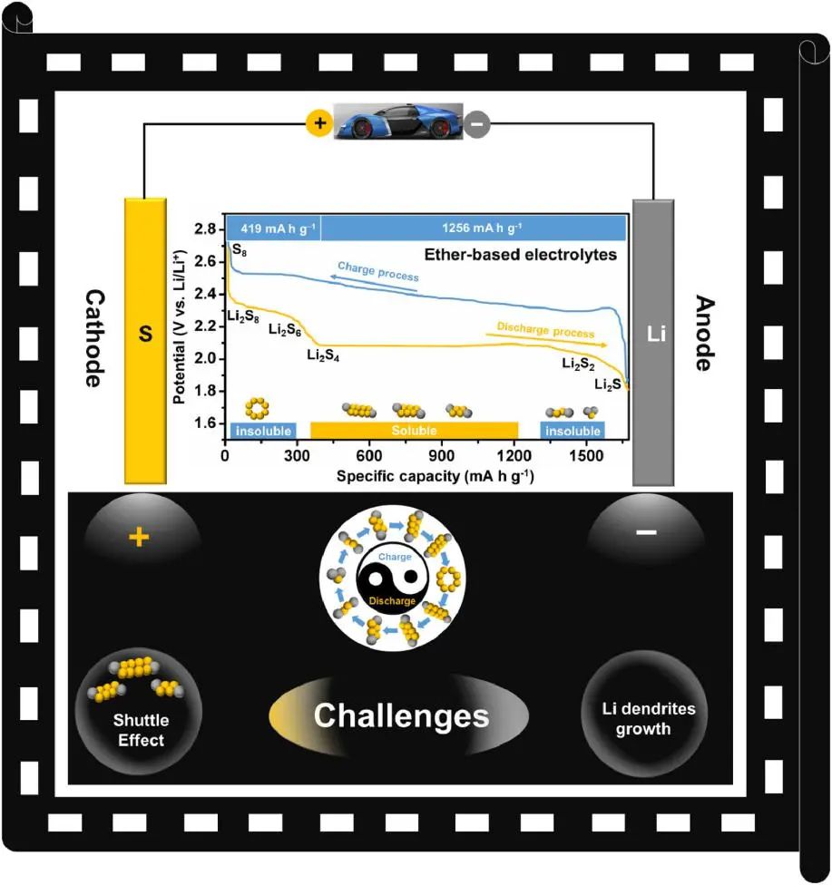 葉明新/沈劍鋒EnSM: 認(rèn)識多硫化物在鋰硫電池中的作用及電解液工程調(diào)控策略