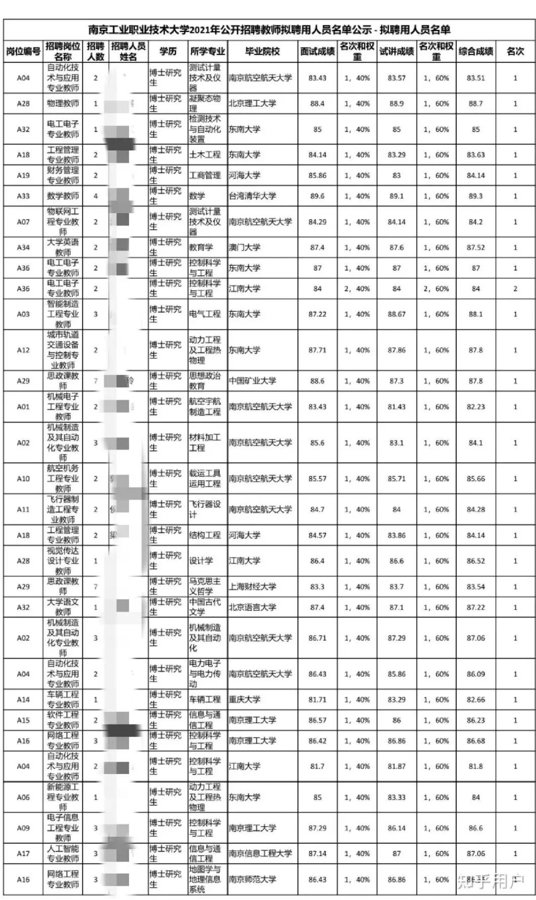 勉強(qiáng)畢業(yè)的博士，能找到什么檔次學(xué)校的教職？