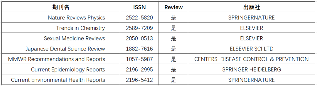 最新：中科院分區(qū)，重大調(diào)整！