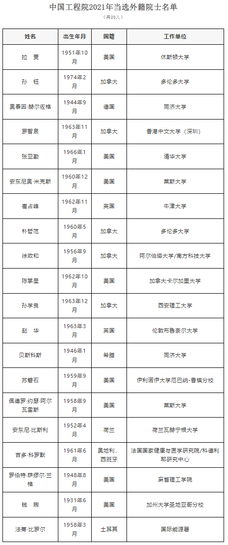 2021兩院院士增選結(jié)果，哪些高校更多？