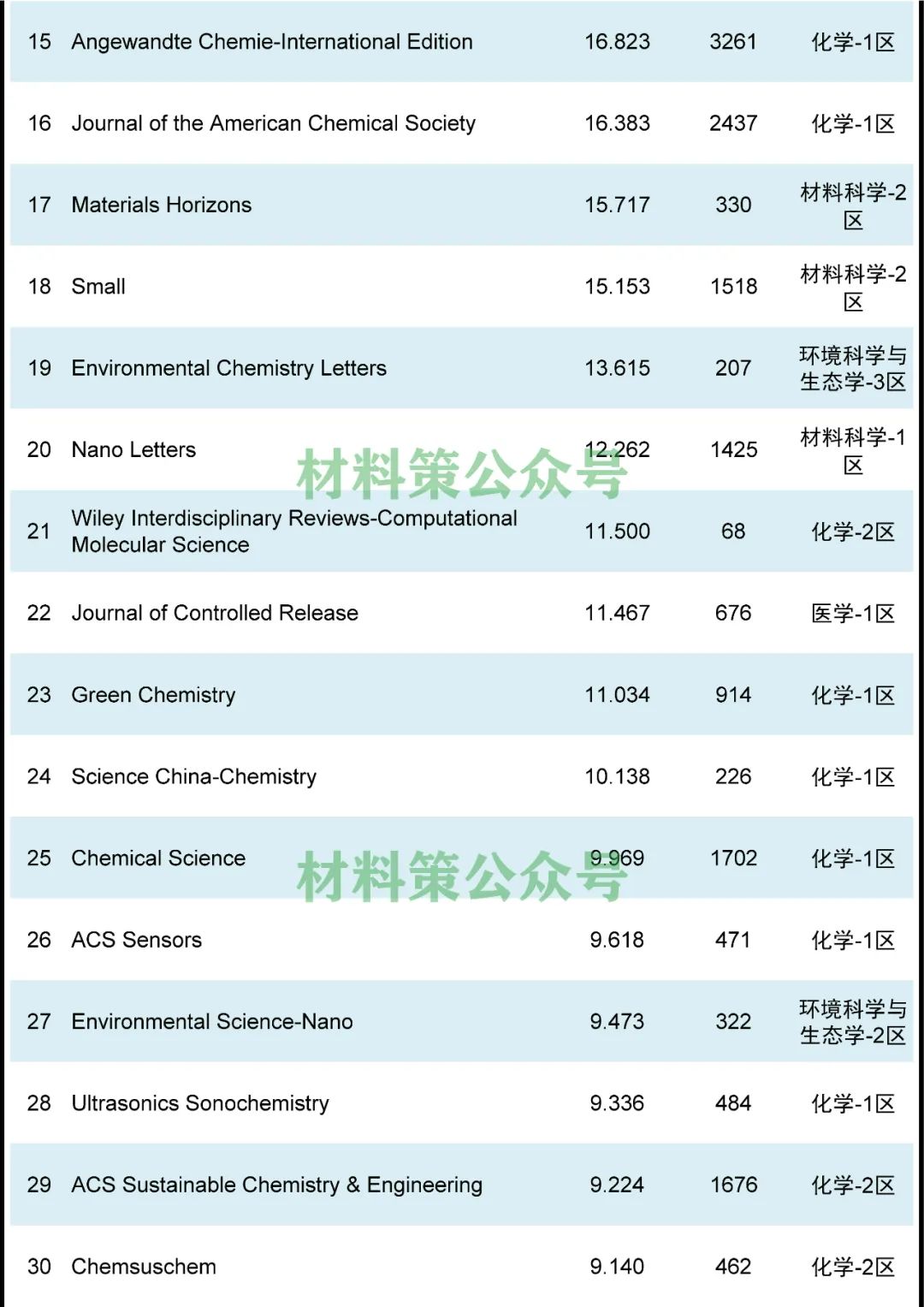 最高影響因子72.807，化學綜合類期刊全匯總！