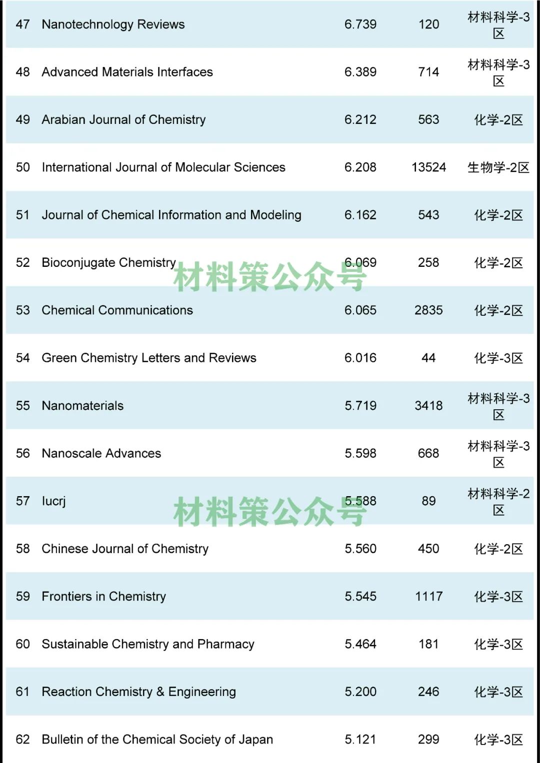 最高影響因子72.807，化學綜合類期刊全匯總！