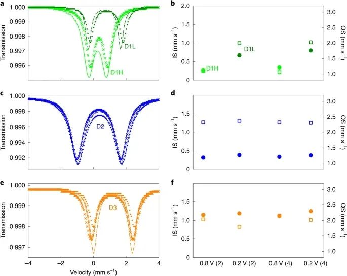 Nature Catalysis：是誰變了性？對Fe-N-C催化劑原位降解的理解