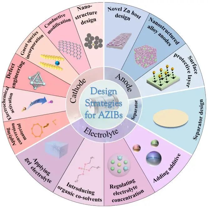王燁/黃紹專EEM: 設(shè)計(jì)先進(jìn)水系鋅離子電池的原理、策略和前景