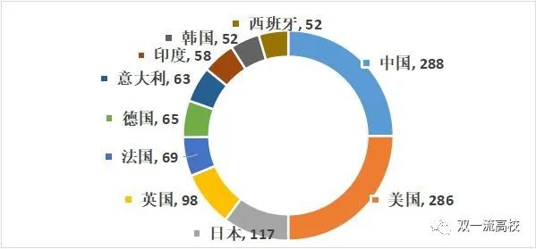 最新！TUI世界大學(xué)排名（2022）發(fā)布：中國(guó)288所高校上榜，數(shù)量全球第一！