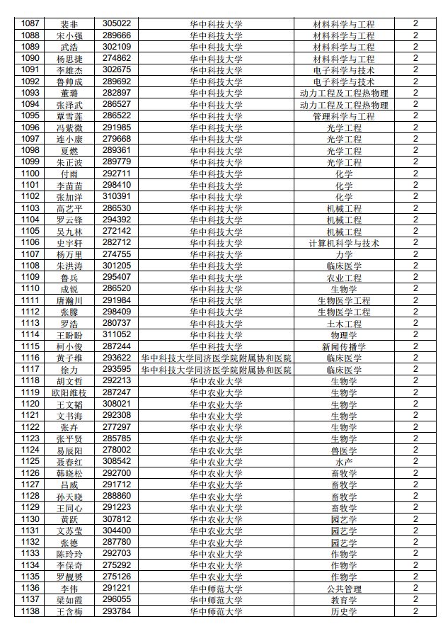 3882人！中國博士后科學(xué)基金第71批面上資助擬資助人員名單公示（附完整名單）