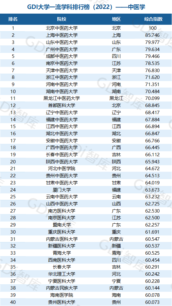 2022中國大學(xué)一流學(xué)科排名出爐：清華、北大、人大排名第一的學(xué)科居前三！