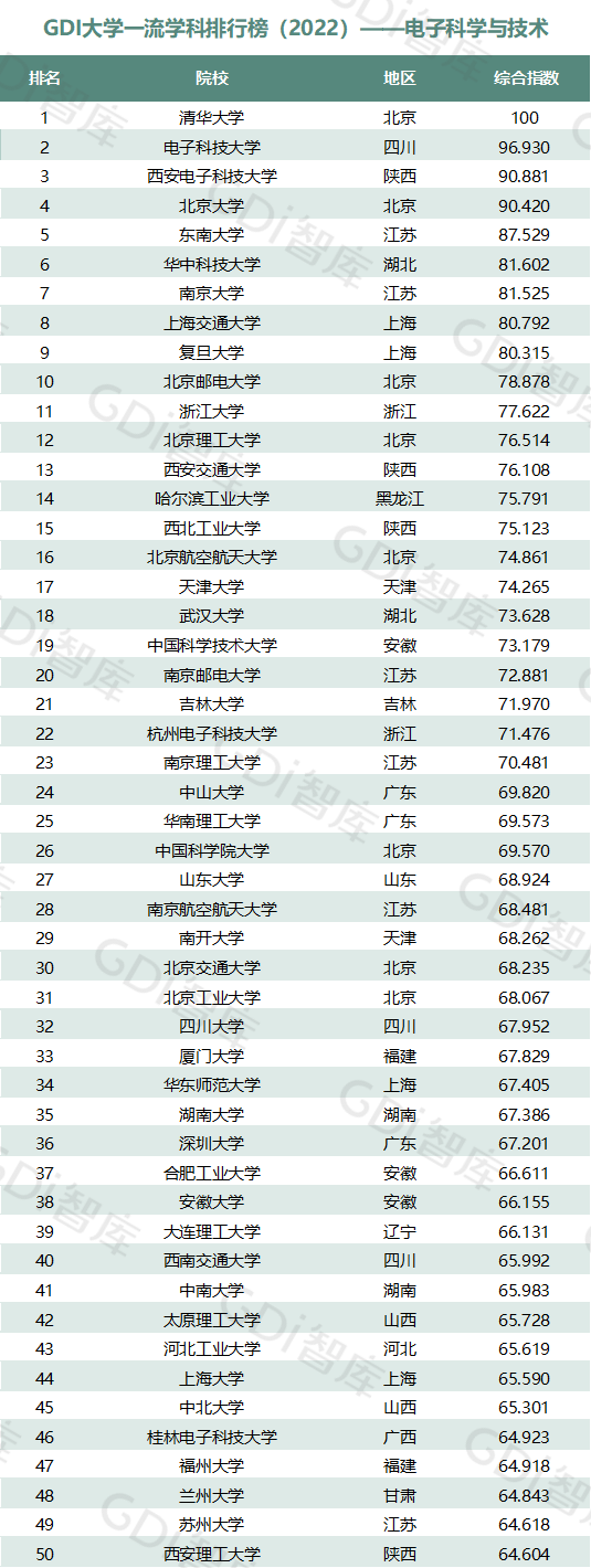 2022中國大學(xué)一流學(xué)科排名出爐：清華、北大、人大排名第一的學(xué)科居前三！