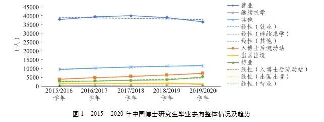 我國(guó)博士畢業(yè)生都去哪兒了？基于2015-2020年數(shù)據(jù)的分析