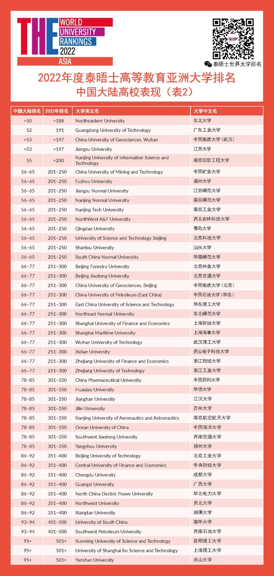 最新發(fā)布！2022亞洲大學(xué)排名：清華北大霸榜！