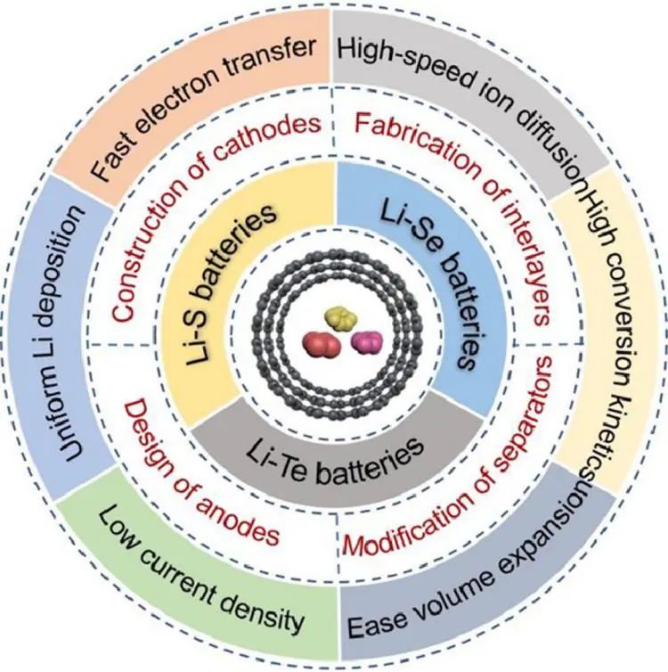 李寶華/金鐘等EnSM綜述：鋰-硫?qū)僭仉姵谻NT結(jié)構(gòu)的合理設(shè)計進展與展望