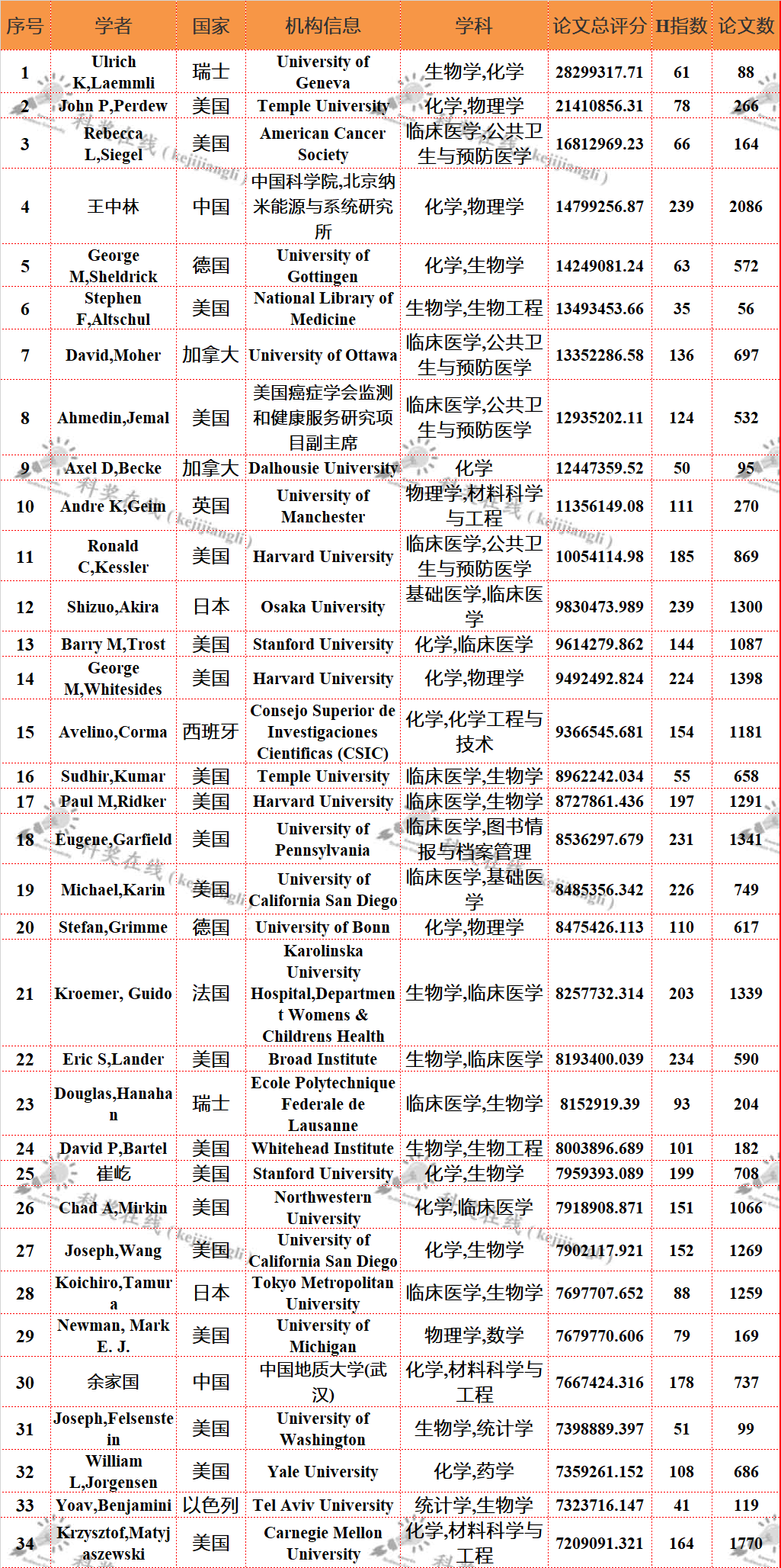 全球頂尖科學(xué)家最新排名—中國科學(xué)家上榜名單