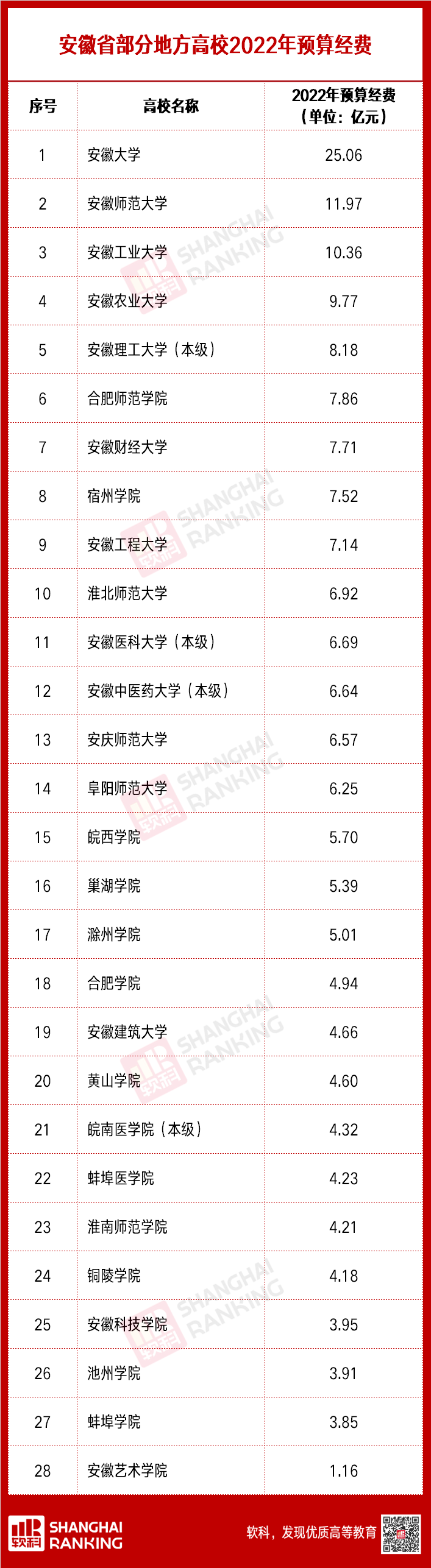 超級(jí)重磅！超兩百所高校2022預(yù)算出爐