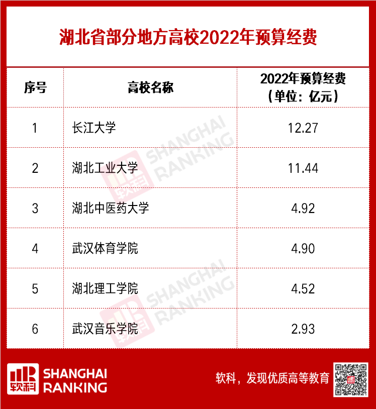 超級(jí)重磅！超兩百所高校2022預(yù)算出爐