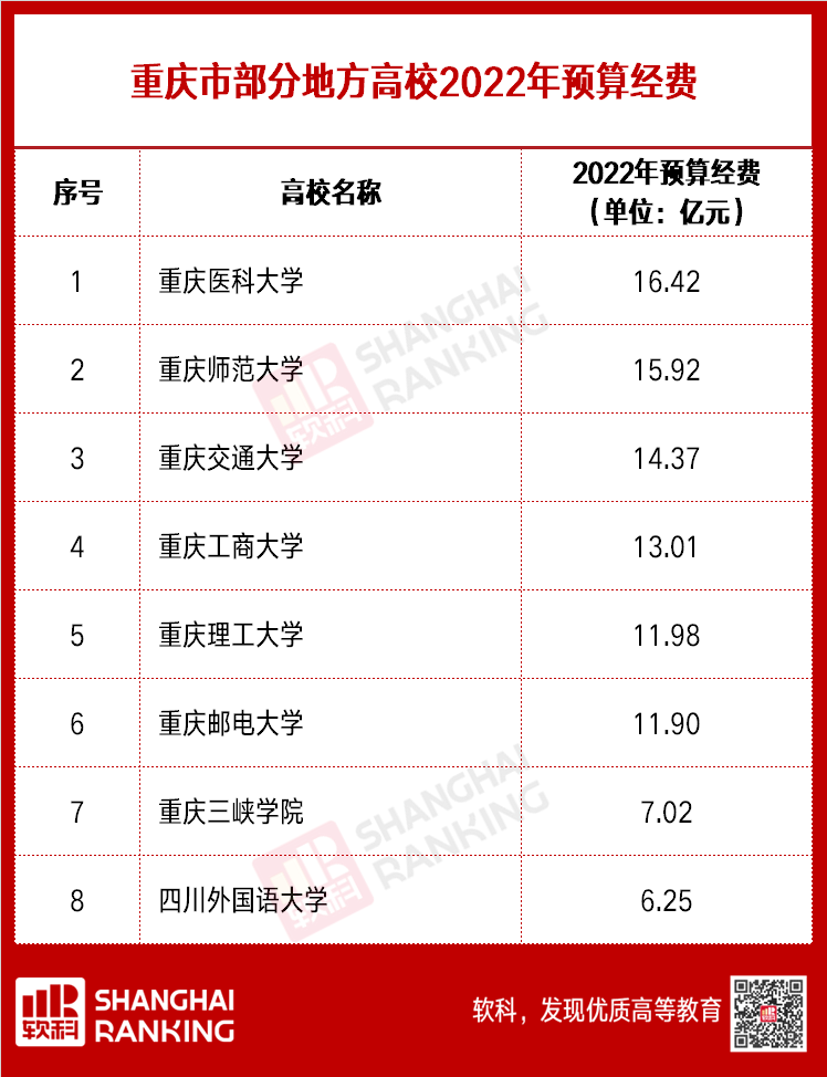 超級(jí)重磅！超兩百所高校2022預(yù)算出爐