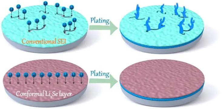 蘇大鄧昭Nano Lett.: 絕緣離子導(dǎo)電硒化鋰作為人造SEI實(shí)現(xiàn)鋰金屬電池重負(fù)荷運(yùn)行