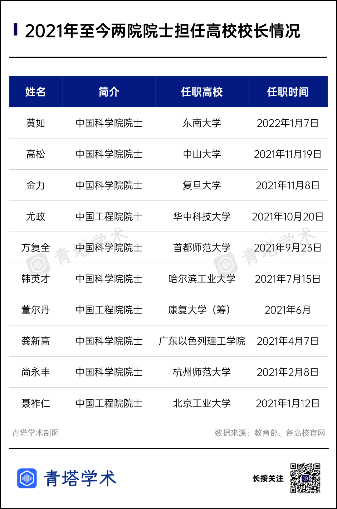 最年輕者53歲！多位院士，新任大學校長