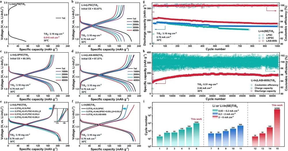 ?【計算+實(shí)驗(yàn)】Nature子刊：硫化物固態(tài)電解質(zhì)“上新”，全固態(tài)電池62500圈長循環(huán)