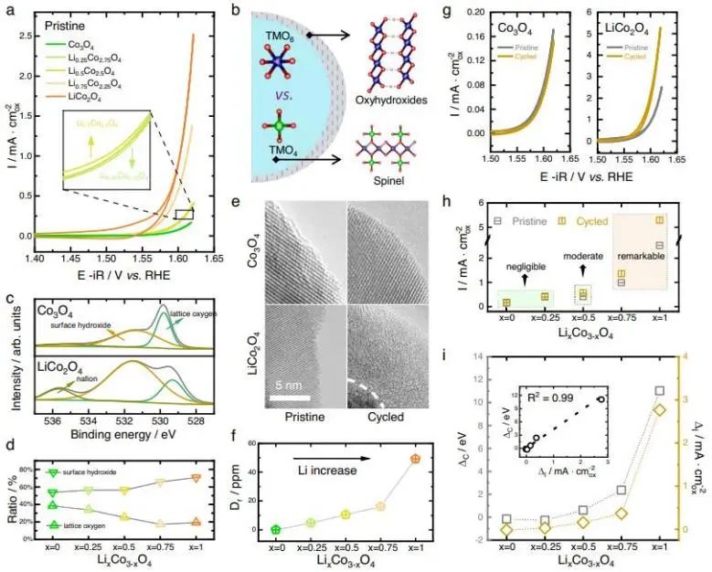 Nature子刊：探究尖晶石氧化物表面重構(gòu)結(jié)構(gòu)-重構(gòu)關(guān)系，助力電化學(xué)水氧化