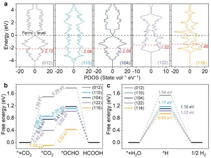 Small：二維Bi納米晶的可控結(jié)晶，增強(qiáng)寬pH范圍內(nèi)CO2電還原活性