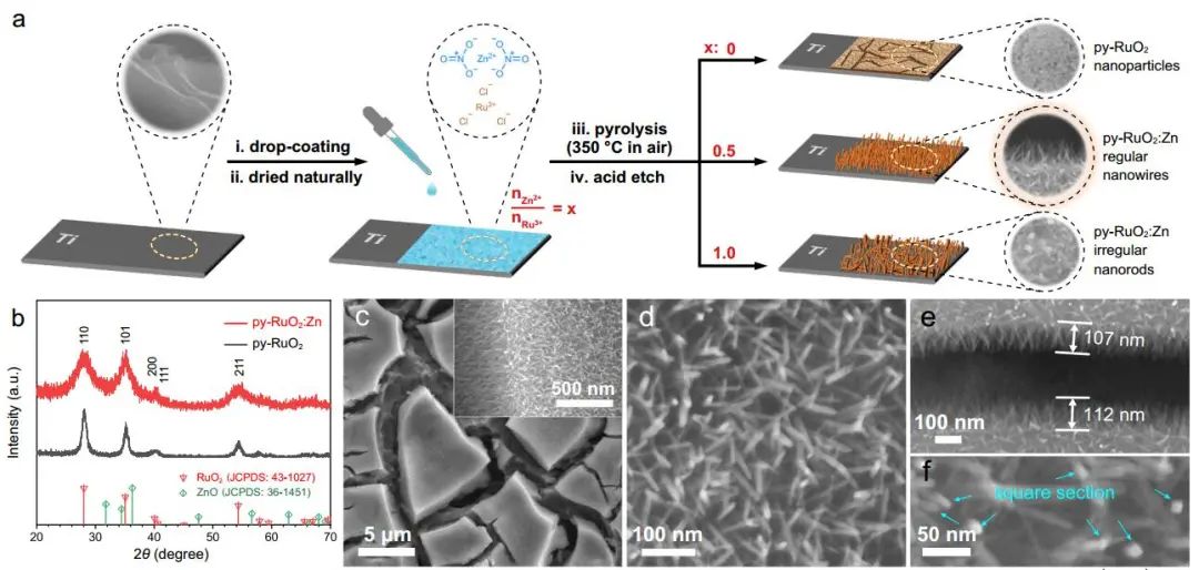 Nature子刊：py-RuO2: Zn納米線助力酸性介質(zhì)中高效水氧化