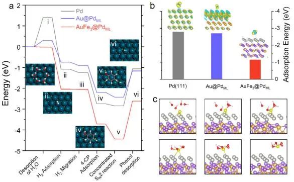 劉睿ACS Nano：AuFe3@Pd/γ-Fe2O3上Pd可原位再生，高效催化有機(jī)污染物加氫脫鹵