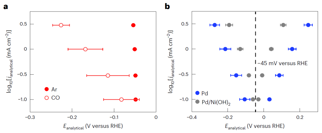 Nature Catalysis：直接由極化曲線獲取過(guò)電位，你可能忽略了太多！
