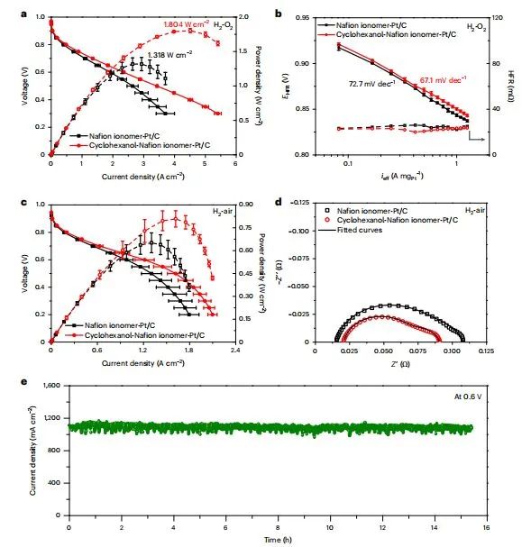 Nature Catalysis：環(huán)己醇封閉Nafion的磺酸基團，解鎖Pt在膜電極組件中的ORR活性