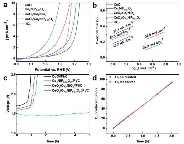 ACS Catalysis：界面電荷轉(zhuǎn)移促進(jìn)表面重構(gòu)，實(shí)現(xiàn)高效穩(wěn)定酸性水氧化