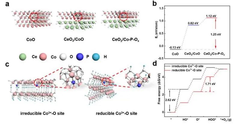 ACS Catalysis：界面電荷轉(zhuǎn)移促進(jìn)表面重構(gòu)，實(shí)現(xiàn)高效穩(wěn)定酸性水氧化