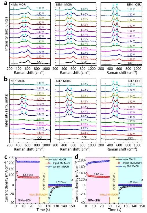 Nature子刊：鎳基氫氧化物中雙功能機(jī)制促進(jìn)甲醇電氧化以實(shí)現(xiàn)低能耗制氫